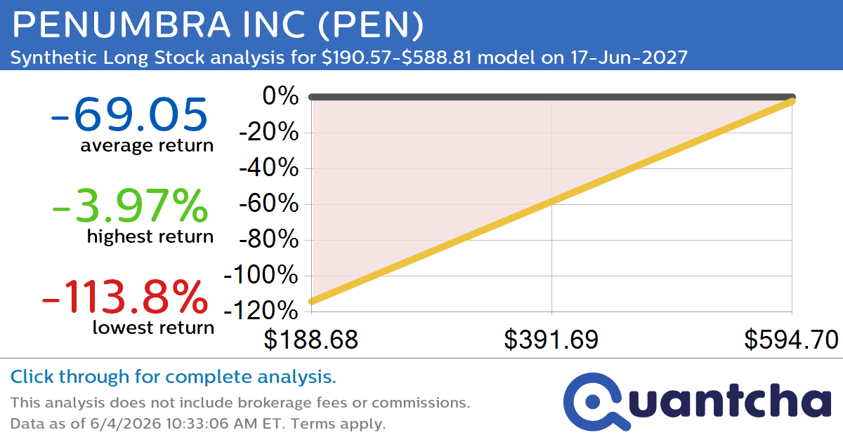 Synthetic Long Discount Alert: PENUMBRA INC $PEN trading at a 30.05% discount for the 17-Jun-2027 expiration