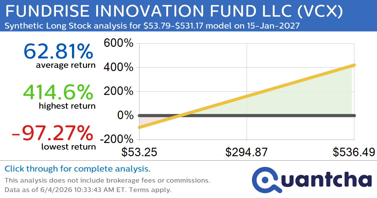 Synthetic Long Discount Alert: FUNDRISE INNOVATION FUND LLC $VCX trading at a 13.66% discount for the 15-Jan-2027 expiration