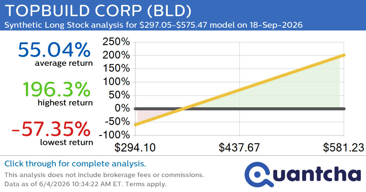 Synthetic Long Discount Alert: TOPBUILD CORP $BLD trading at a 11.94% discount for the 18-Sep-2026 expiration