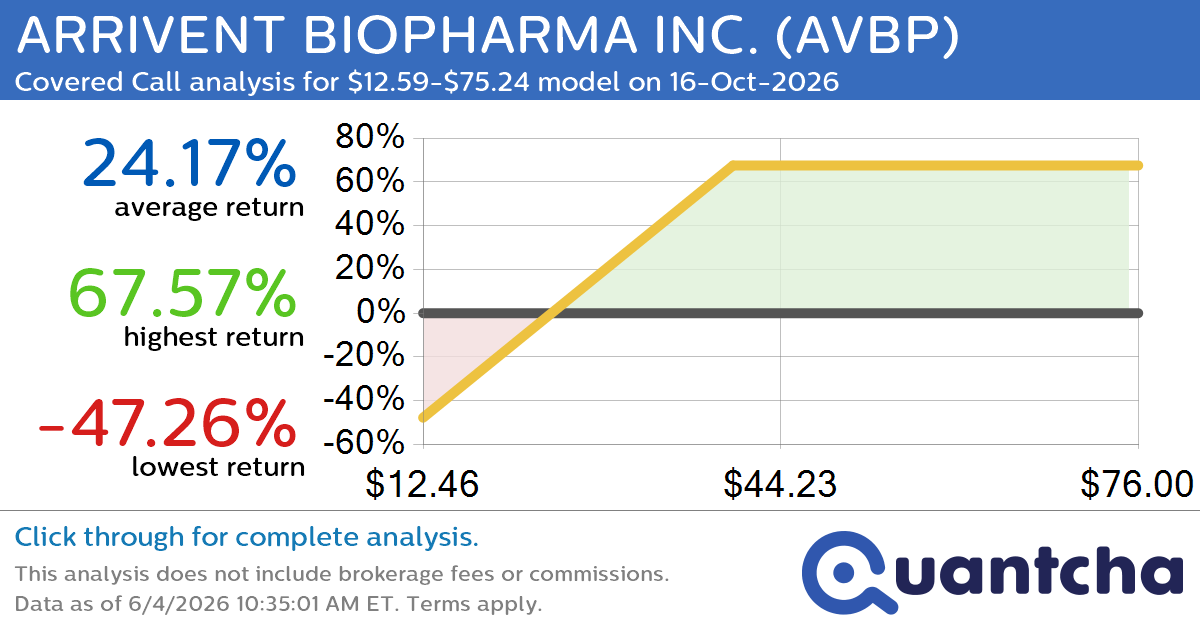 Covered Call Alert: ARRIVENT BIOPHARMA INC. $AVBP returning up to 67.57% through 16-Oct-2026