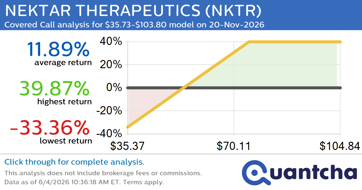 Covered Call Alert: NEKTAR THERAPEUTICS $NKTR returning up to 39.77% through 20-Nov-2026