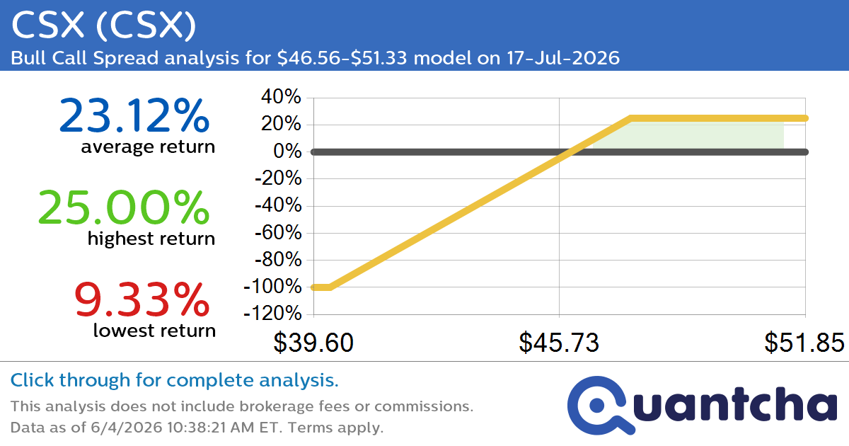 52-Week High Alert: Trading today’s movement in CSX $CSX