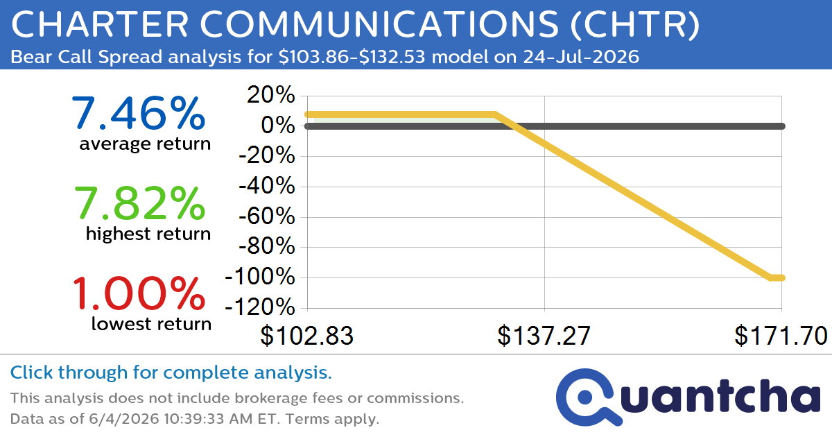 52-Week Low Alert: Trading today’s movement in CHARTER COMMUNICATIONS $CHTR