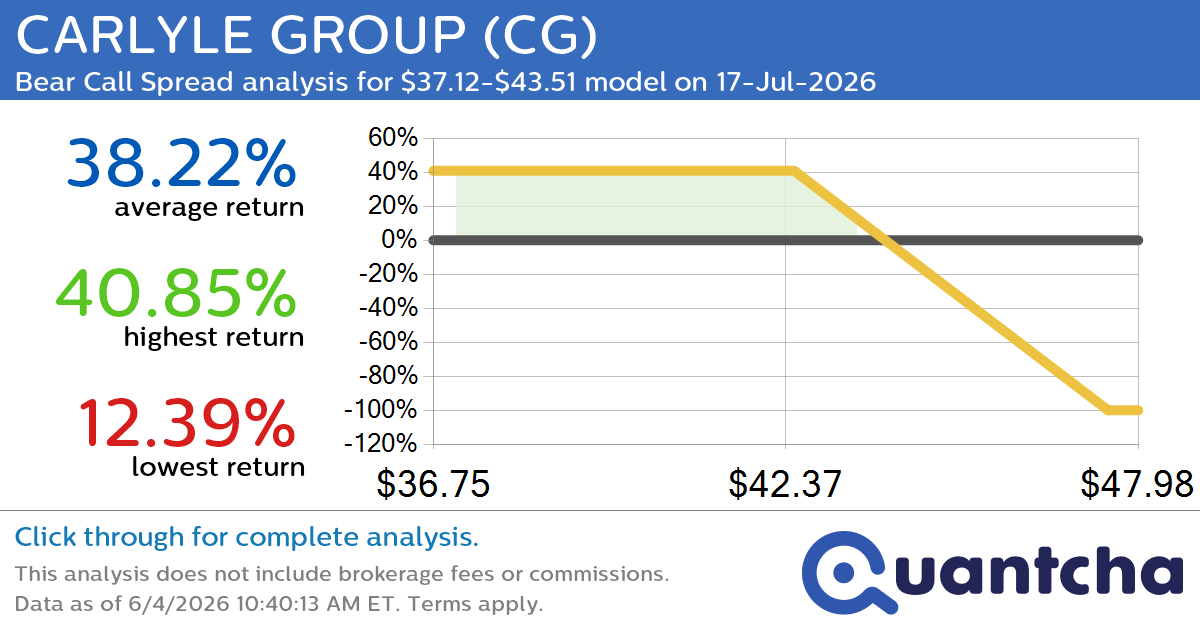 52-Week Low Alert: Trading today’s movement in CARLYLE GROUP $CG
