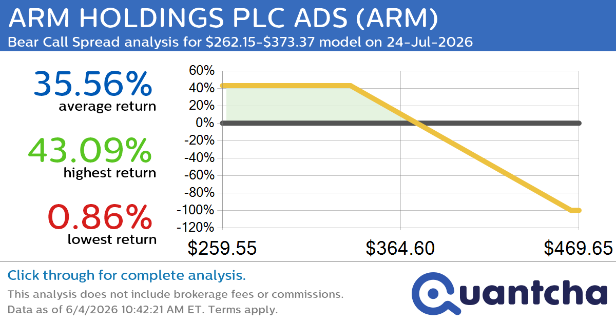 Big Loser Alert: Trading today’s -9.8% move in ARM HOLDINGS PLC ADS $ARM