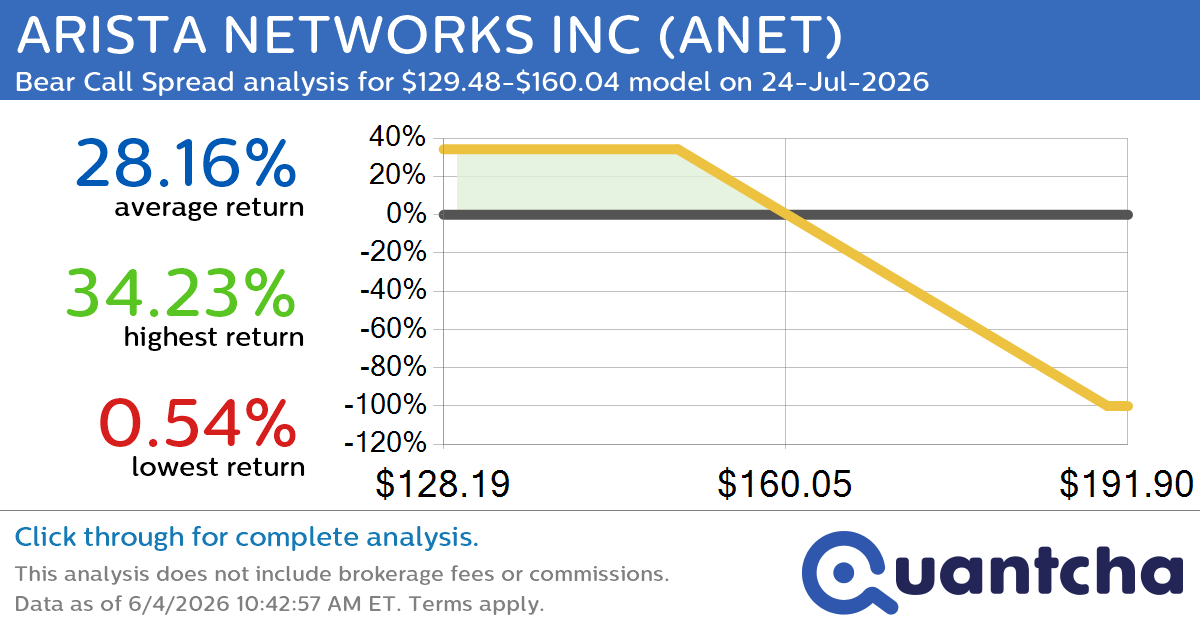 Big Loser Alert: Trading today’s -8.7% move in ARISTA NETWORKS INC $ANET
