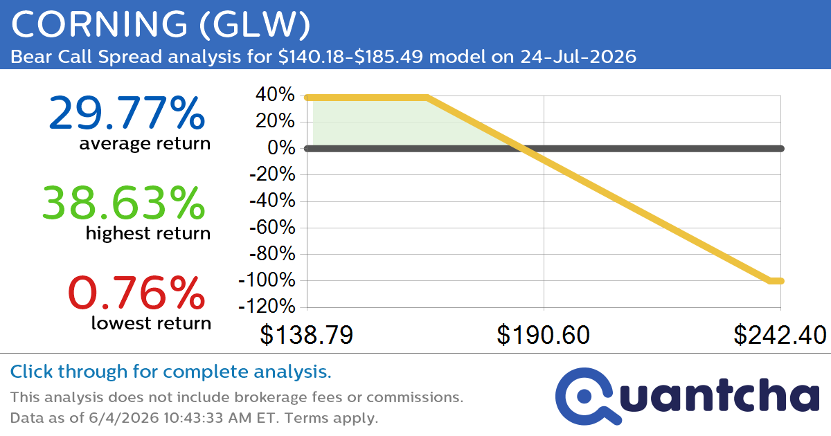 Big Loser Alert: Trading today’s -8.1% move in CORNING $GLW