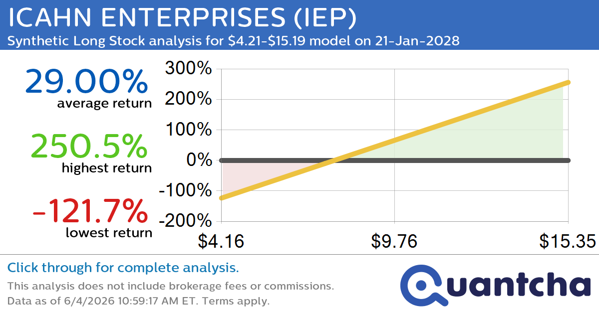 Synthetic Long Discount Alert: ICAHN ENTERPRISES $IEP trading at a 14.00% discount for the 21-Jan-2028 expiration