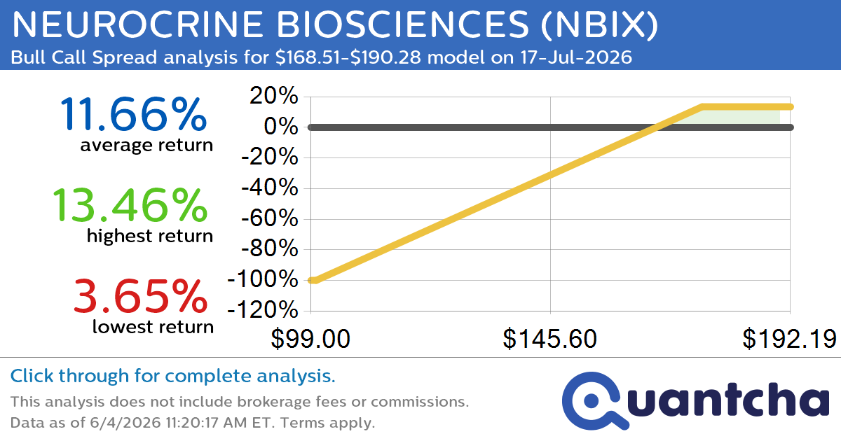 52-Week High Alert: Trading today’s movement in NEUROCRINE BIOSCIENCES $NBIX