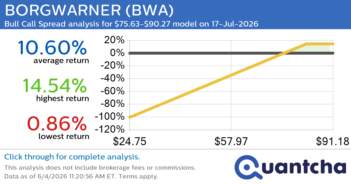 52-Week High Alert: Trading today’s movement in BORGWARNER $BWA