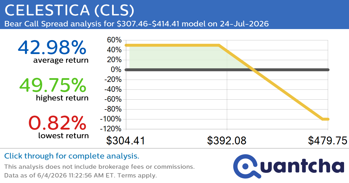 Big Loser Alert: Trading today’s -10.0% move in CELESTICA $CLS