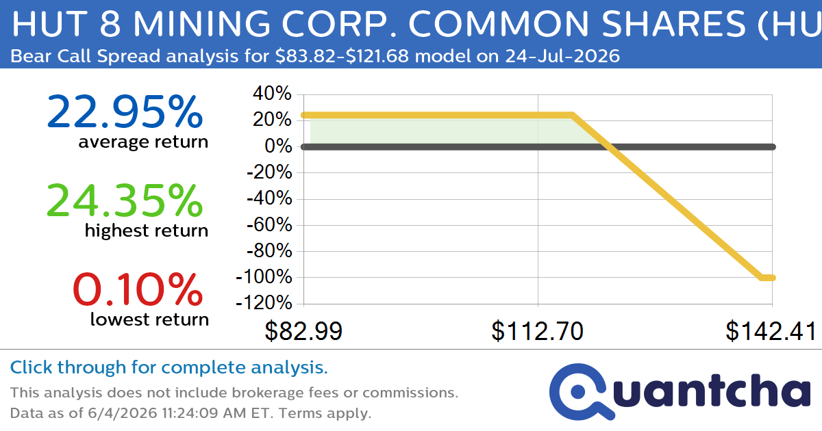 Big Loser Alert: Trading today’s -7.8% move in HUT 8 MINING CORP. COMMON SHARES $HUT