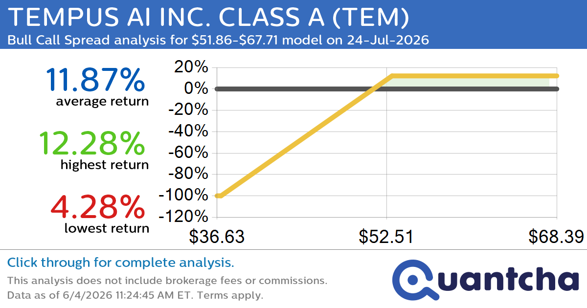 Big Gainer Alert: Trading today’s 8.6% move in TEMPUS AI INC. CLASS A $TEM