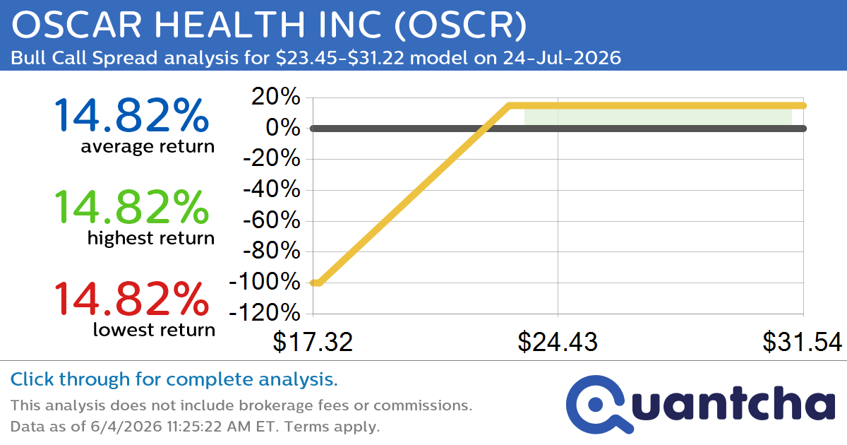 Big Gainer Alert: Trading today’s 13.8% move in OSCAR HEALTH INC $OSCR