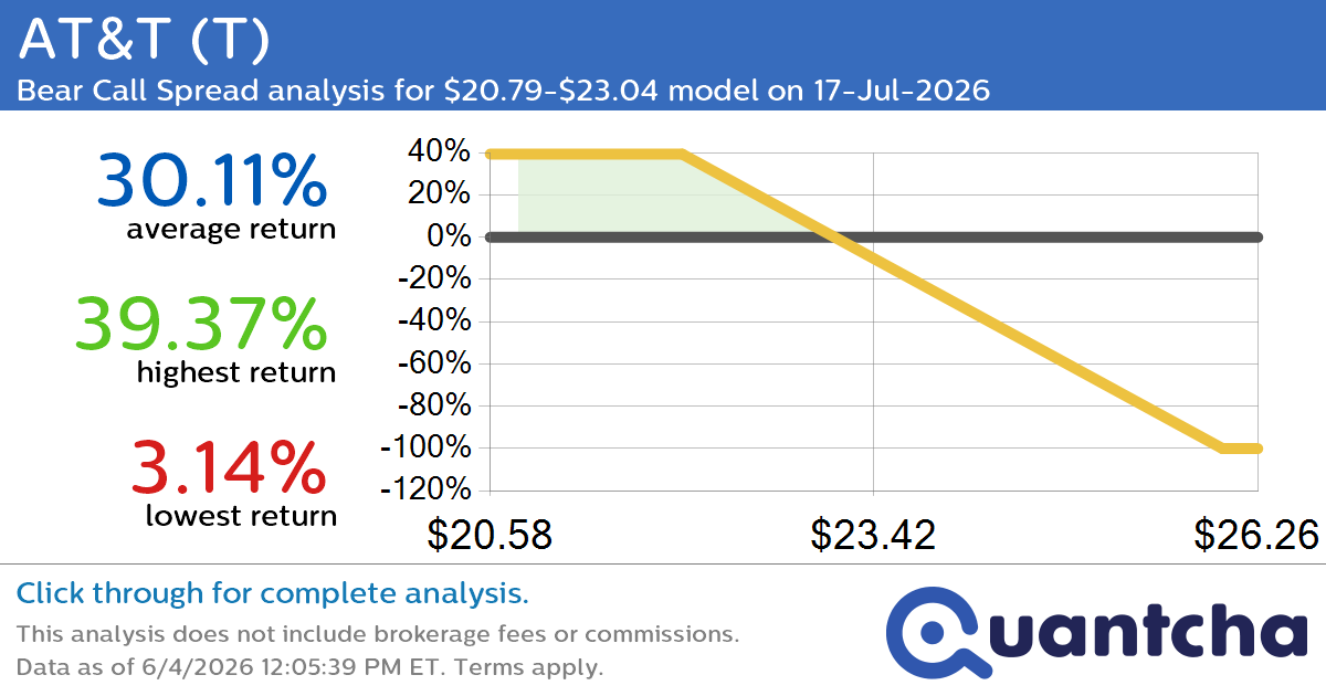 52-Week Low Alert: Trading today’s movement in AT&T $T