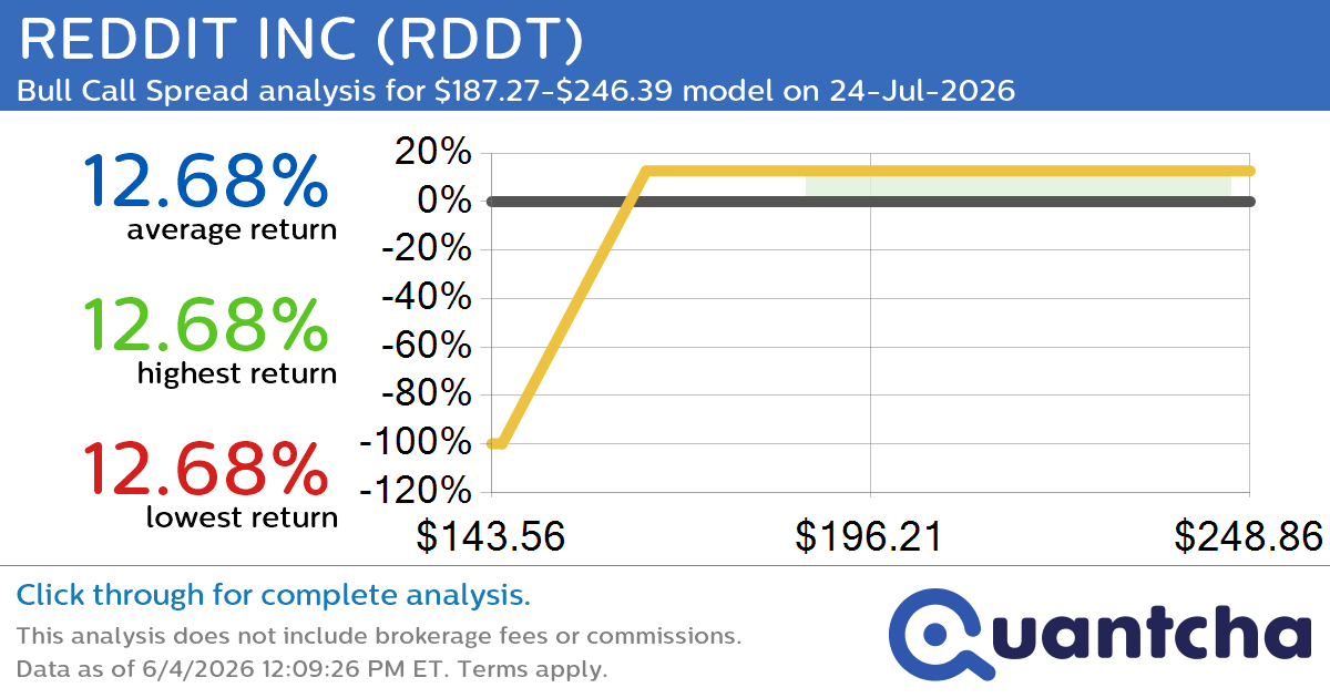 Big Gainer Alert: Trading today’s 9.9% move in REDDIT INC $RDDT