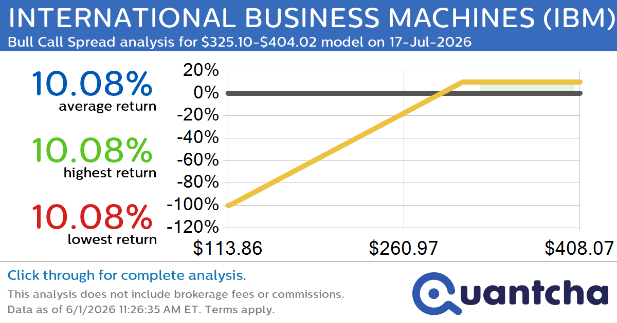 Big Gainer Alert: Trading today’s 8.6% move in INTERNATIONAL BUSINESS MACHINES $IBM