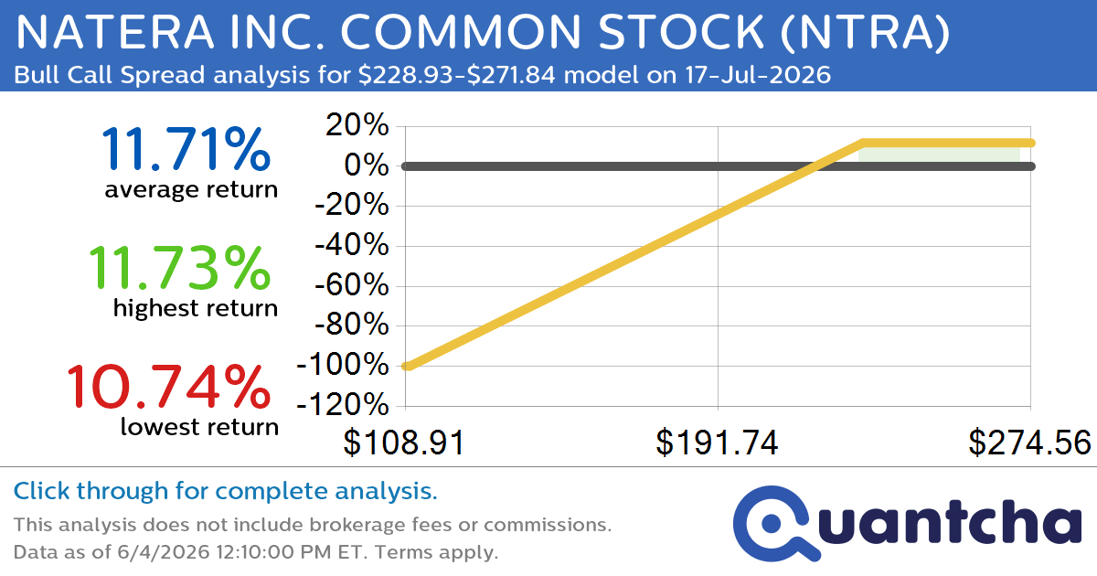 Big Gainer Alert: Trading today’s 7.6% move in NATERA INC. COMMON STOCK $NTRA