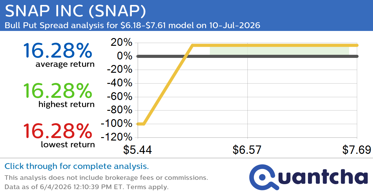 Big Gainer Alert: Trading today’s 7.4% move in SNAP INC $SNAP