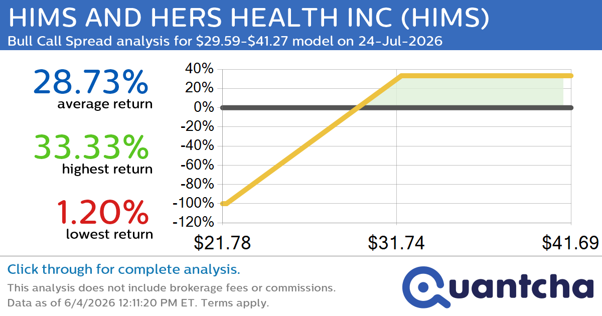 Big Gainer Alert: Trading today’s 7.0% move in HIMS AND HERS HEALTH INC $HIMS