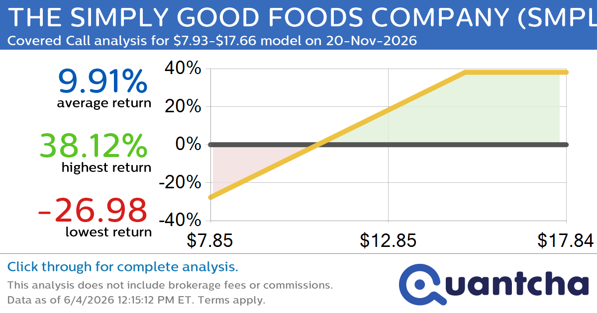 Covered Call Alert: THE SIMPLY GOOD FOODS COMPANY $SMPL returning up to 38.50% through 20-Nov-2026