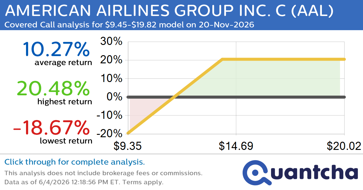 Covered Call Alert: AMERICAN AIRLINES GROUP INC. C $AAL returning up to 20.27% through 20-Nov-2026