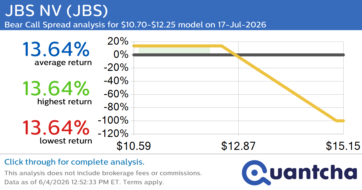 52-Week Low Alert: Trading today’s movement in JBS NV $JBS