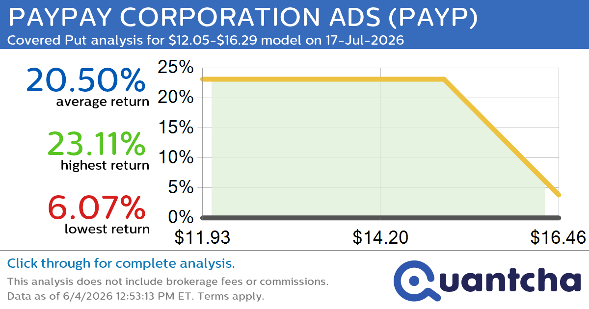 52-Week Low Alert: Trading today’s movement in PAYPAY CORPORATION ADS $PAYP