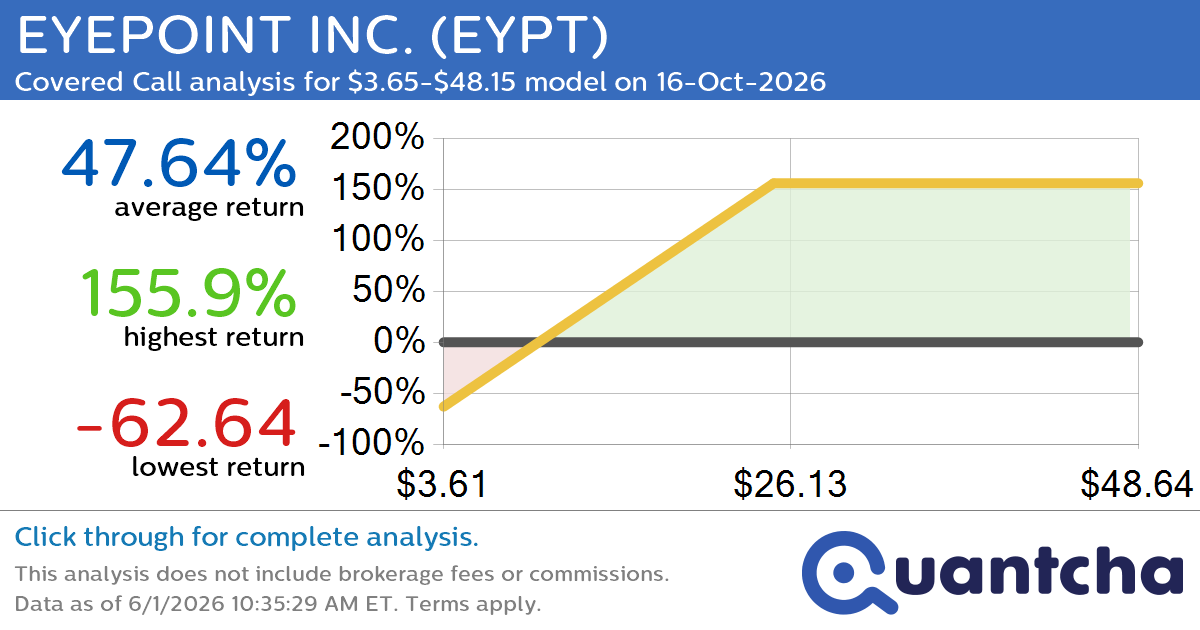 Covered Call Alert: EYEPOINT INC. $EYPT returning up to 155.36% through 16-Oct-2026