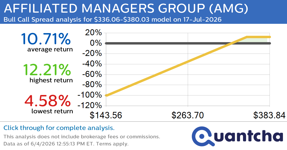 Big Gainer Alert: Trading today’s 7.4% move in AFFILIATED MANAGERS GROUP $AMG