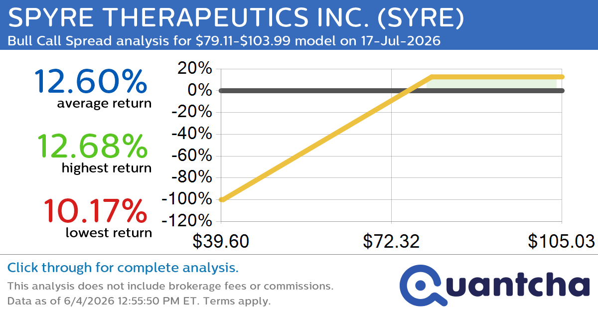 Big Gainer Alert: Trading today’s 7.1% move in SPYRE THERAPEUTICS INC. $SYRE