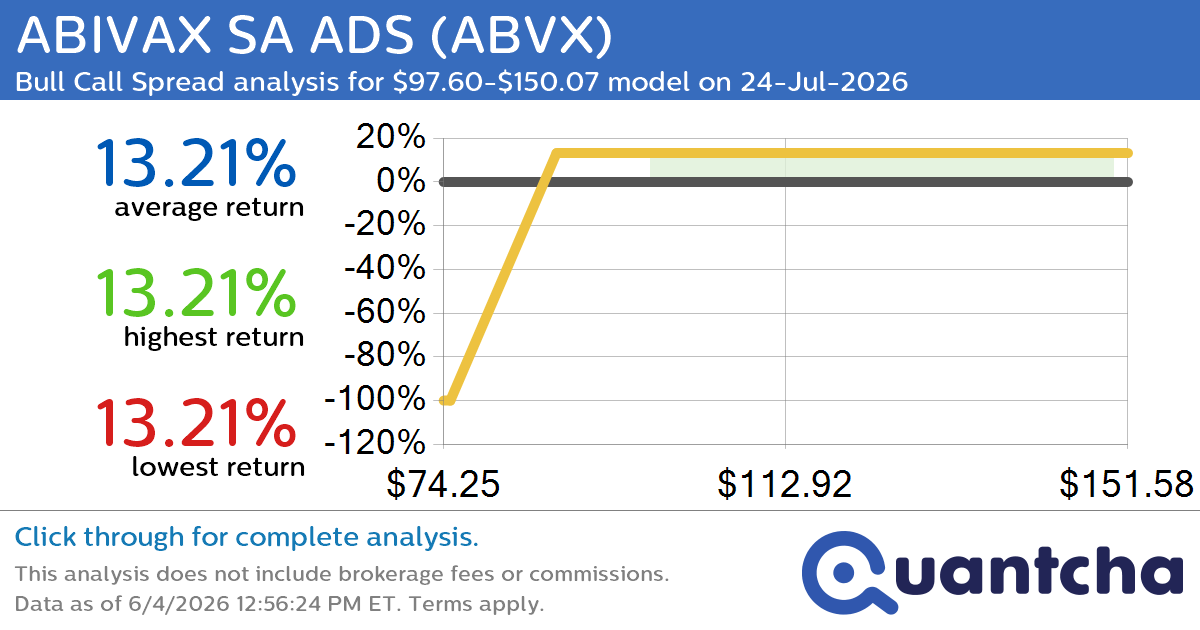 Big Gainer Alert: Trading today’s 7.7% move in ABIVAX SA ADS $ABVX