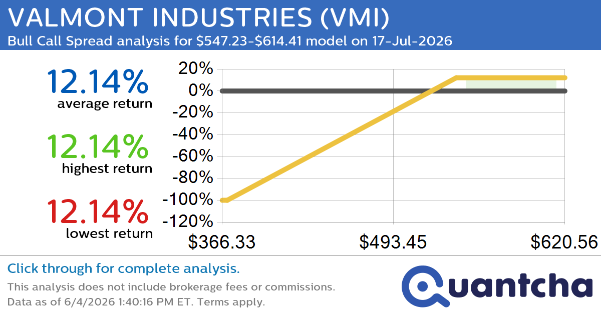 52-Week High Alert: Trading today’s movement in VALMONT INDUSTRIES $VMI