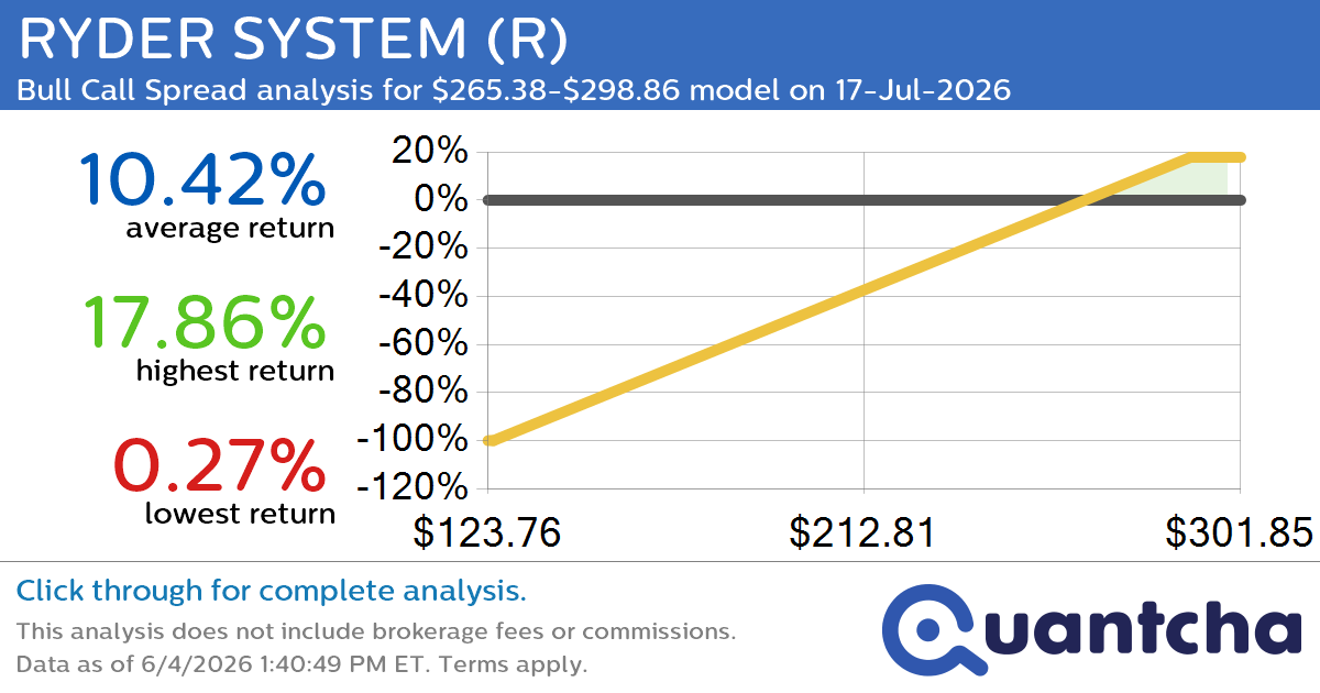 52-Week High Alert: Trading today’s movement in RYDER SYSTEM $R