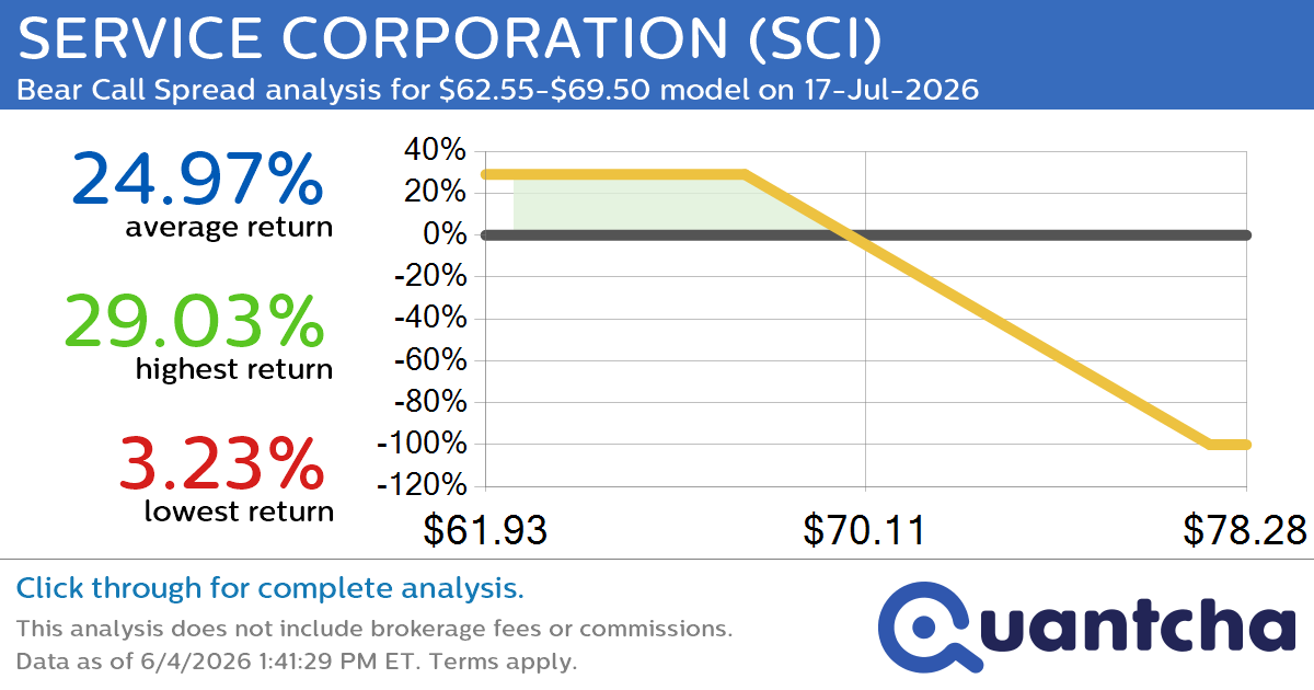 52-Week Low Alert: Trading today’s movement in SERVICE CORPORATION $SCI