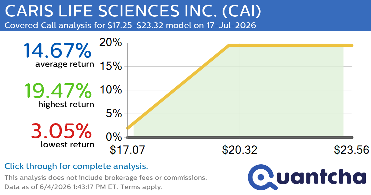 Big Gainer Alert: Trading today’s 10.9% move in CARIS LIFE SCIENCES INC. $CAI