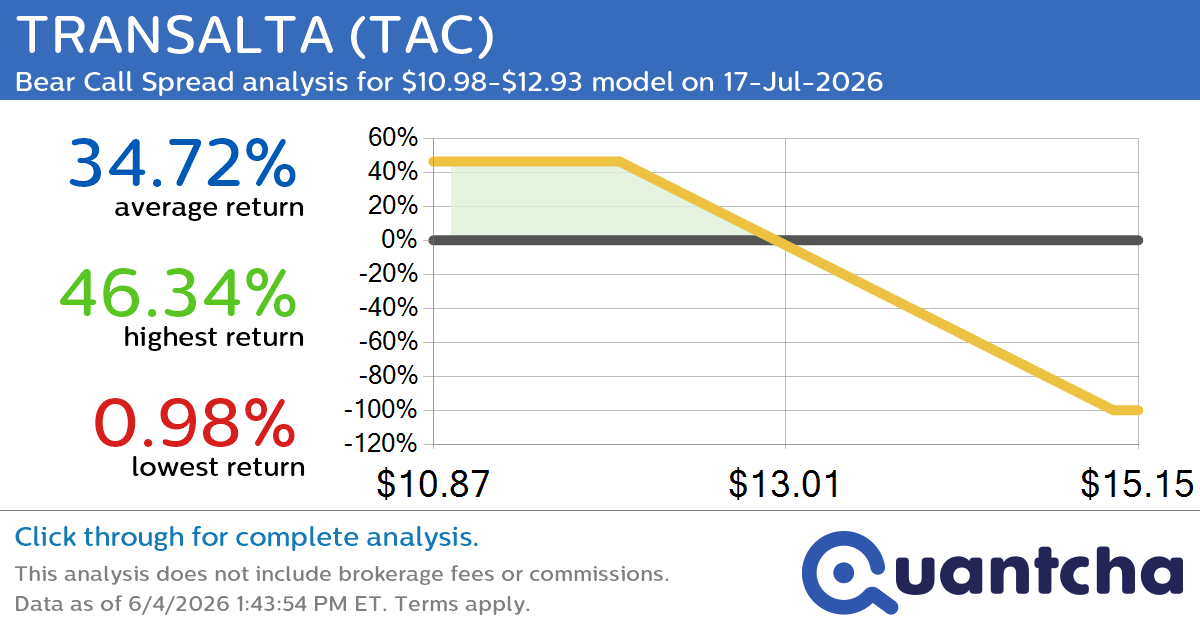 Big Loser Alert: Trading today’s -11.0% move in TRANSALTA $TAC