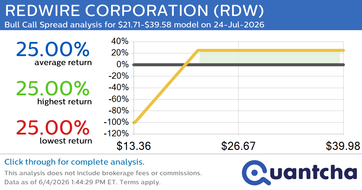 Big Gainer Alert: Trading today’s 16.0% move in REDWIRE CORPORATION $RDW