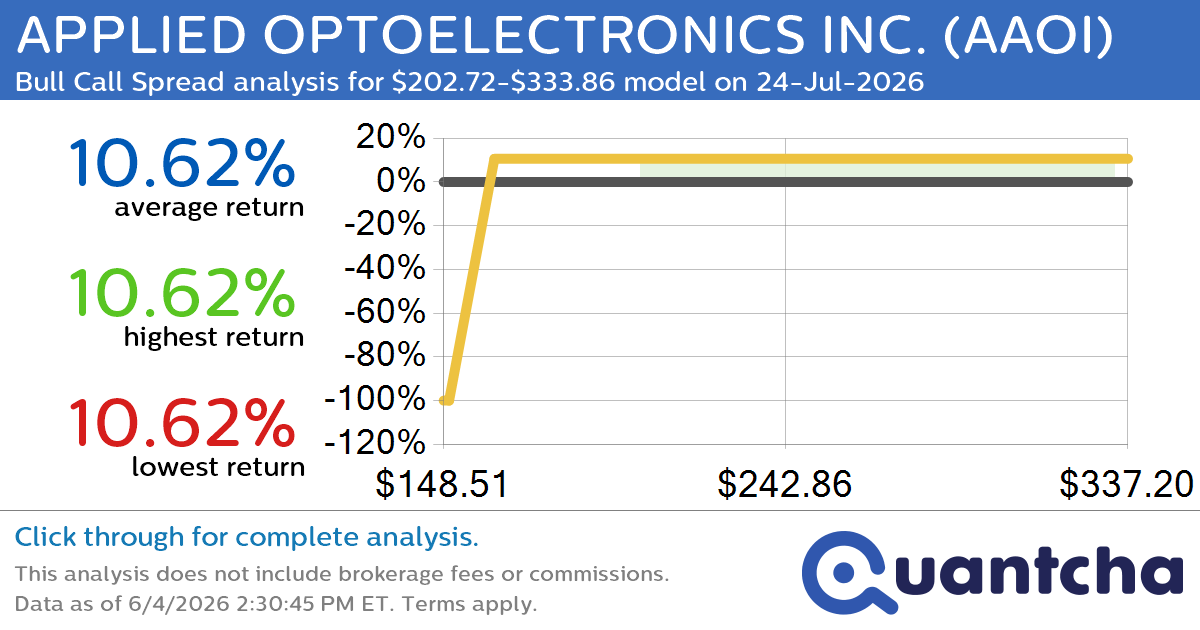 Big Gainer Alert: Trading today’s 9.6% move in APPLIED OPTOELECTRONICS INC. $AAOI