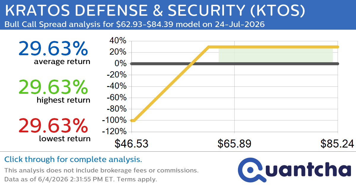 Big Gainer Alert: Trading today’s 7.1% move in KRATOS DEFENSE & SECURITY $KTOS