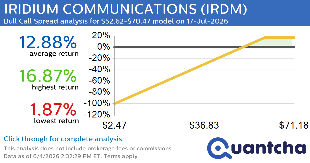 Big Gainer Alert: Trading today’s 7.3% move in IRIDIUM COMMUNICATIONS $IRDM