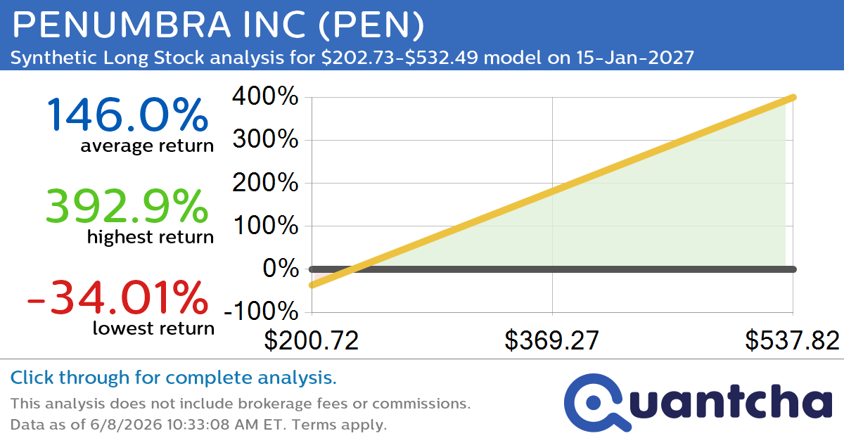 Synthetic Long Discount Alert: PENUMBRA INC $PEN trading at a 28.64% discount for the 15-Jan-2027 expiration