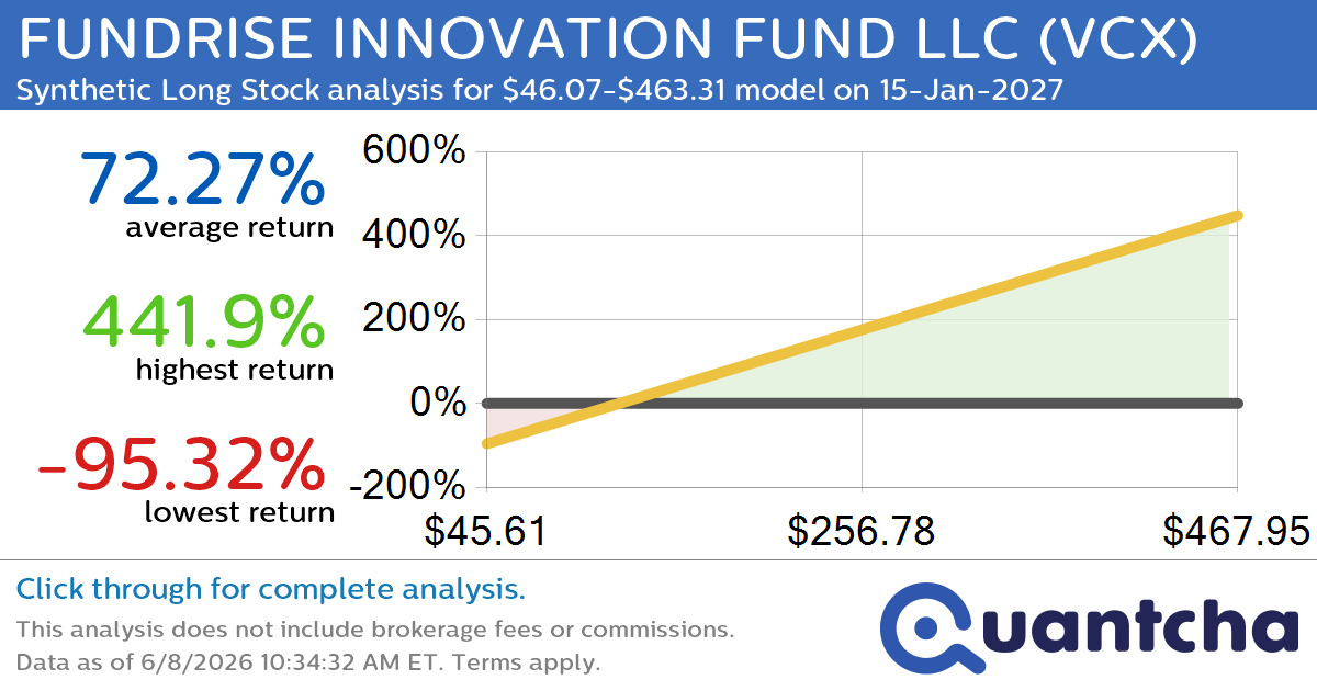 Synthetic Long Discount Alert: FUNDRISE INNOVATION FUND LLC $VCX trading at a 15.83% discount for the 15-Jan-2027 expiration