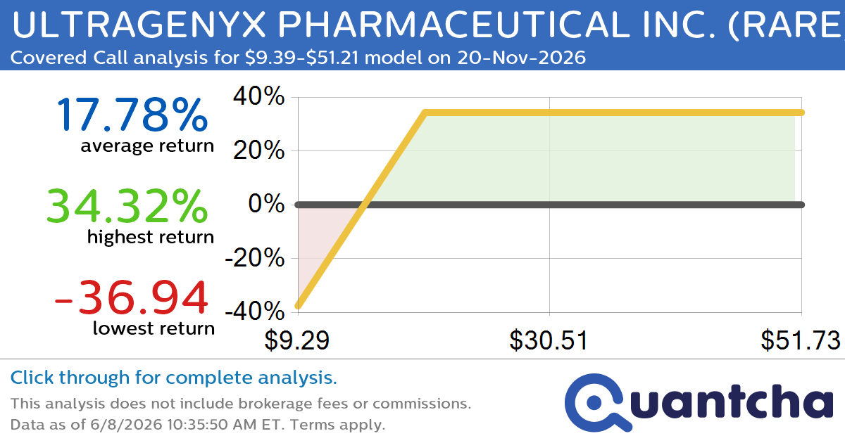 Covered Call Alert: ULTRAGENYX PHARMACEUTICAL INC. $RARE returning up to 34.41% through 20-Nov-2026