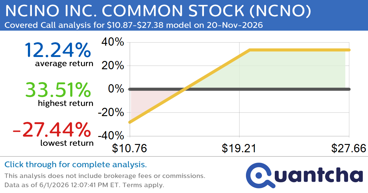 Covered Call Alert: NCINO INC. COMMON STOCK $NCNO returning up to 33.78% through 20-Nov-2026