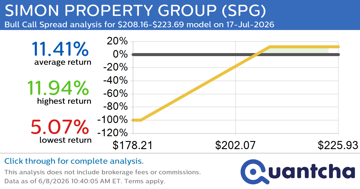 52-Week High Alert: Trading today’s movement in SIMON PROPERTY GROUP $SPG