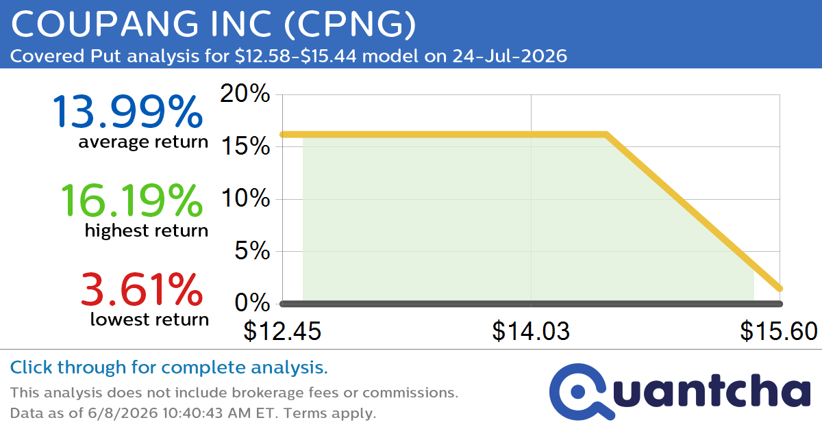 52-Week Low Alert: Trading today’s movement in COUPANG INC $CPNG