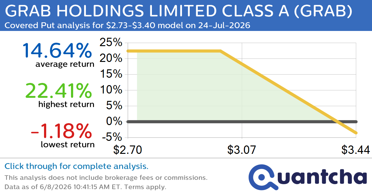 52-Week Low Alert: Trading today’s movement in GRAB HOLDINGS LIMITED CLASS A $GRAB