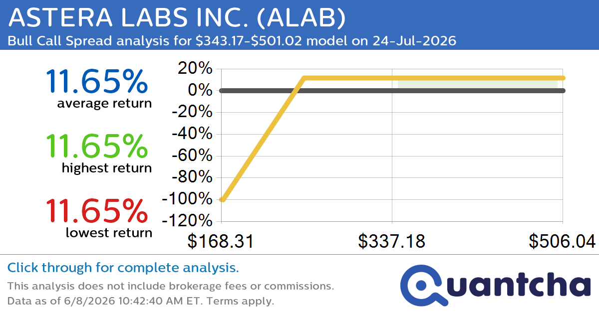 Big Gainer Alert: Trading today’s 7.7% move in ASTERA LABS INC. $ALAB