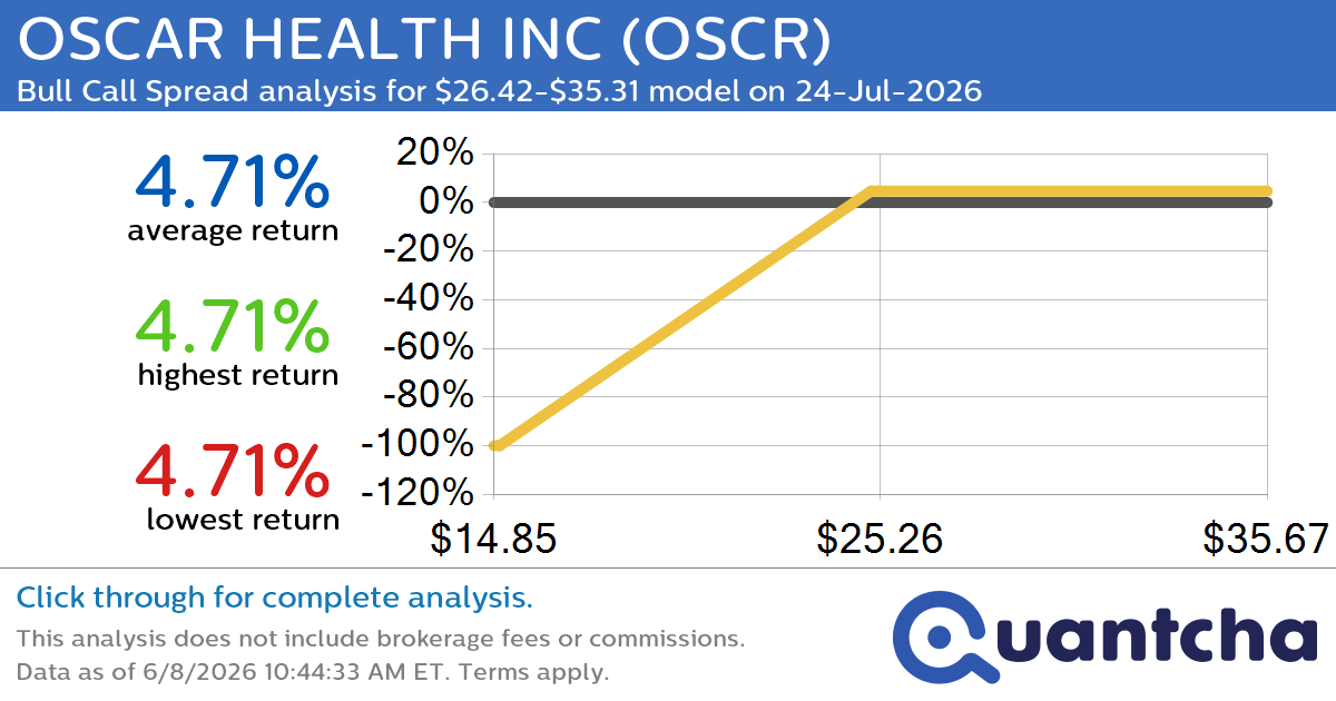 Big Gainer Alert: Trading today’s 7.3% move in OSCAR HEALTH INC $OSCR